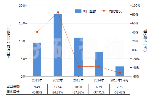 2011-2015年9月中國人造纖維短纖＜85%主要或僅與毛混紡染色布(HS55163200)出口總額及增速統(tǒng)計(jì)